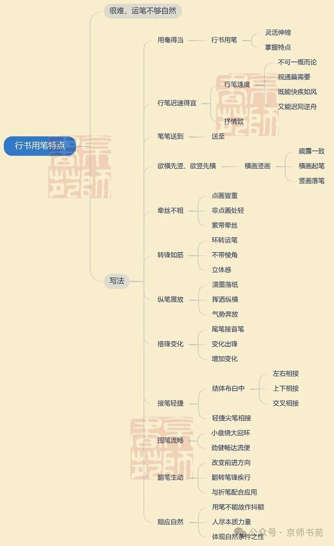 行书用笔特点、常见错误与练习方法 书画知识 第2张