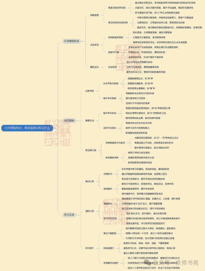 行书用笔特点、常见错误与练习方法 书画知识 第1张