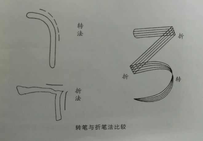 苏东坡是如何处理转换“折笔”的？ 书画知识 第2张