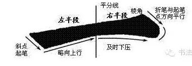 欧颜柳赵四大楷书基本笔画解析，写好书法就这20个词！ 书画知识 第2张