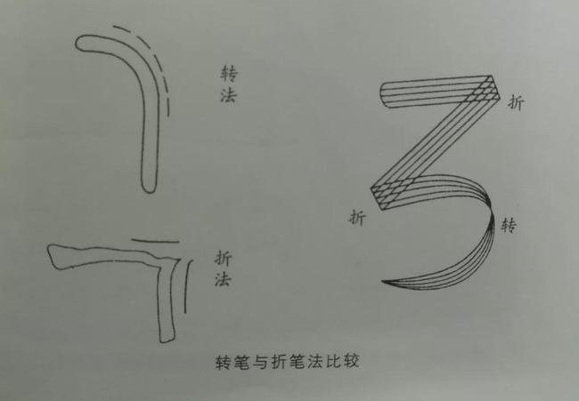 多少书法人，一生搞不清“转与折”的区别 书画知识 第2张