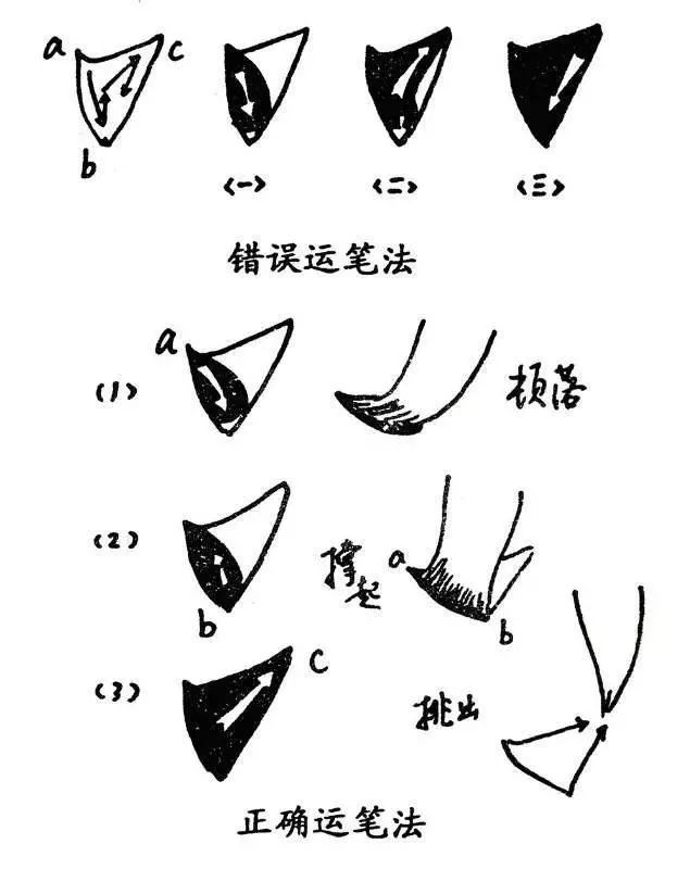 为什么要学笔法？ 书画知识 第3张