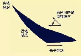 详细剖析楷书几个最难笔画的书写技艺！ 书画知识 第3张