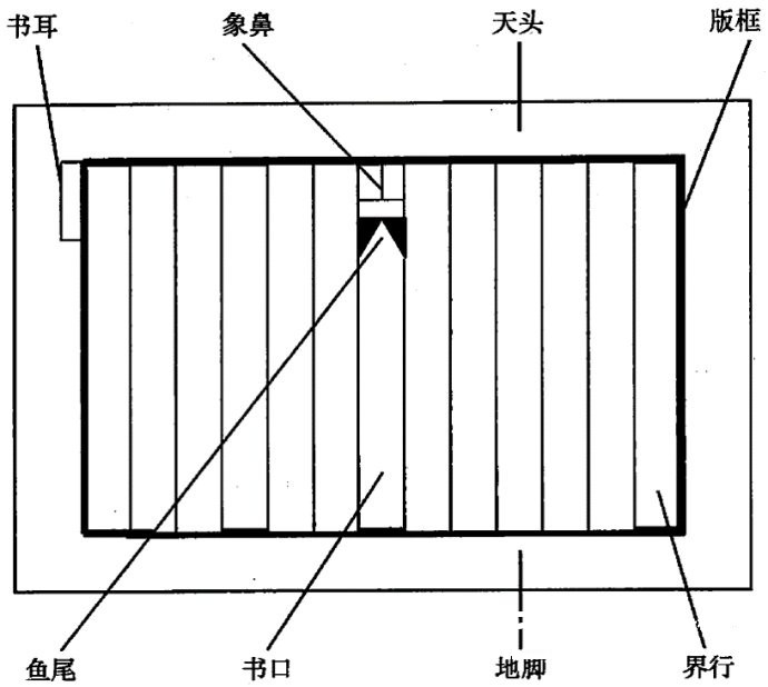 线装书单页版式结构、外形结构，以及一些传统专业用语 古籍善本 第34张