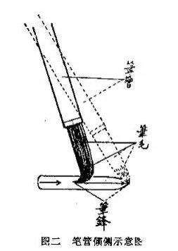 书法100问，初学者必看！ 书画知识 第2张