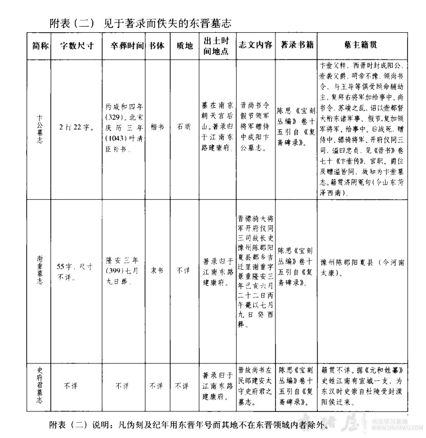 东晋墓志的形制和书风特征 书画知识 第4张-墨韵书香 东晋墓志的形制和书风特征 书画知识 第4张