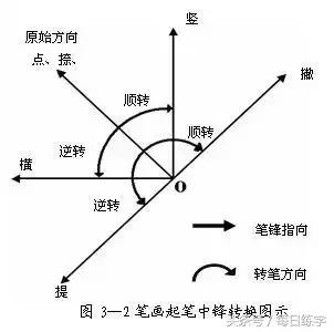 书法练习入门 笔画图解 楷书结构 书画知识 第5张
