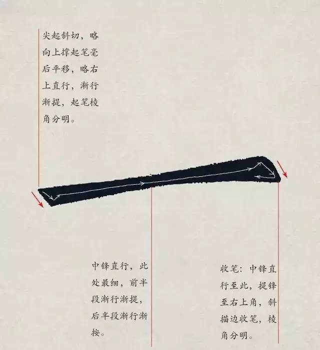 欧体入门｜基本笔画学习 书画知识 第1张