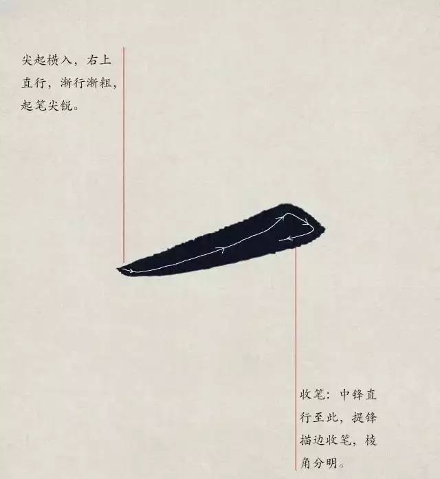 欧体入门｜基本笔画学习 书画知识 第3张