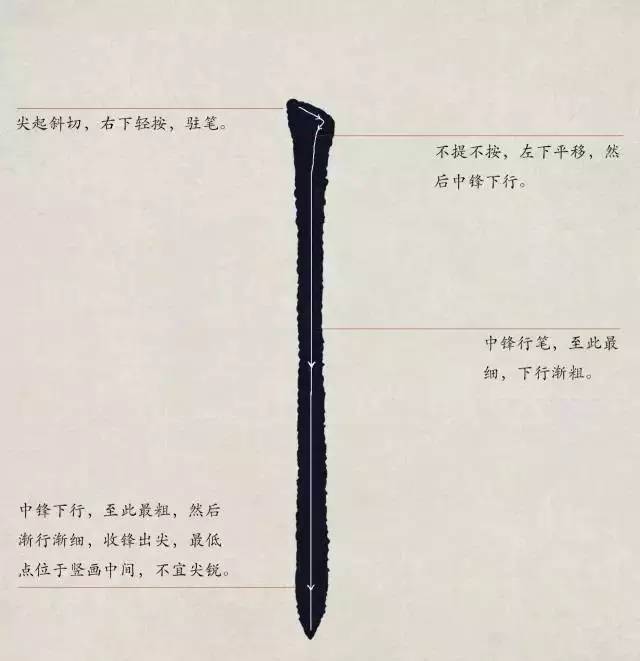 欧体入门｜基本笔画学习 书画知识 第4张