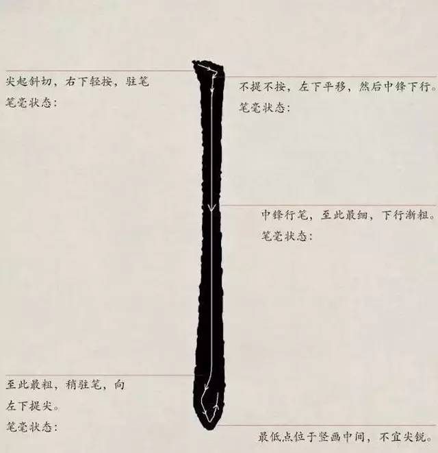 欧体入门｜基本笔画学习 书画知识 第5张